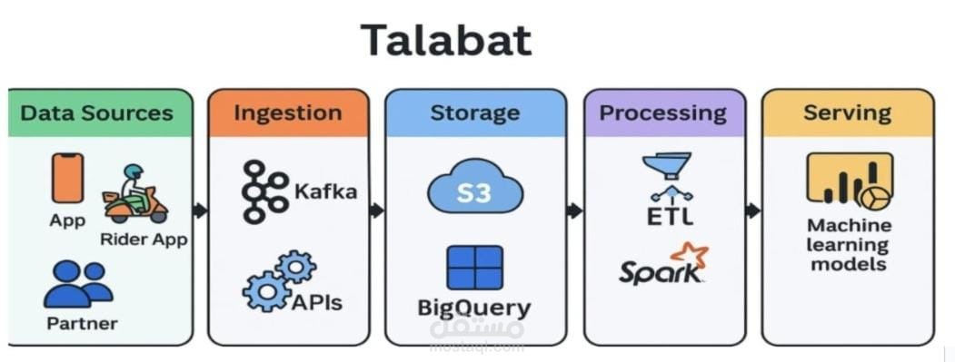 عرض تقديمي حول هيكلية البيانات لشركة Talabat