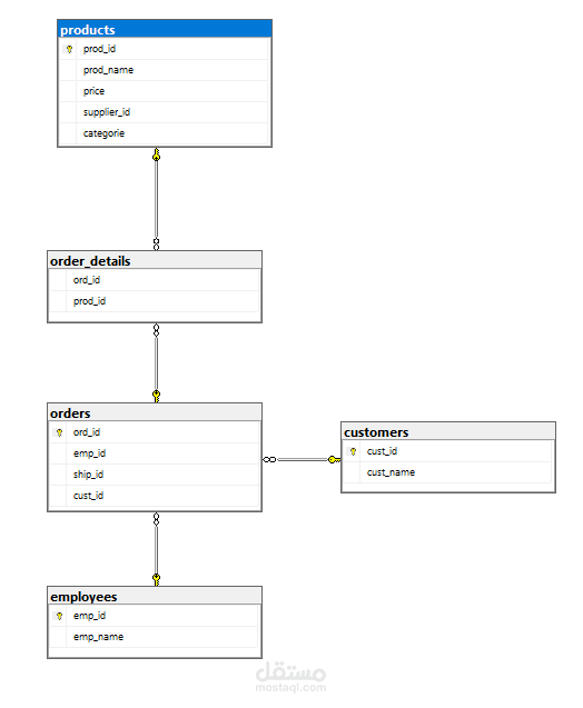 E-Commerce Store Database