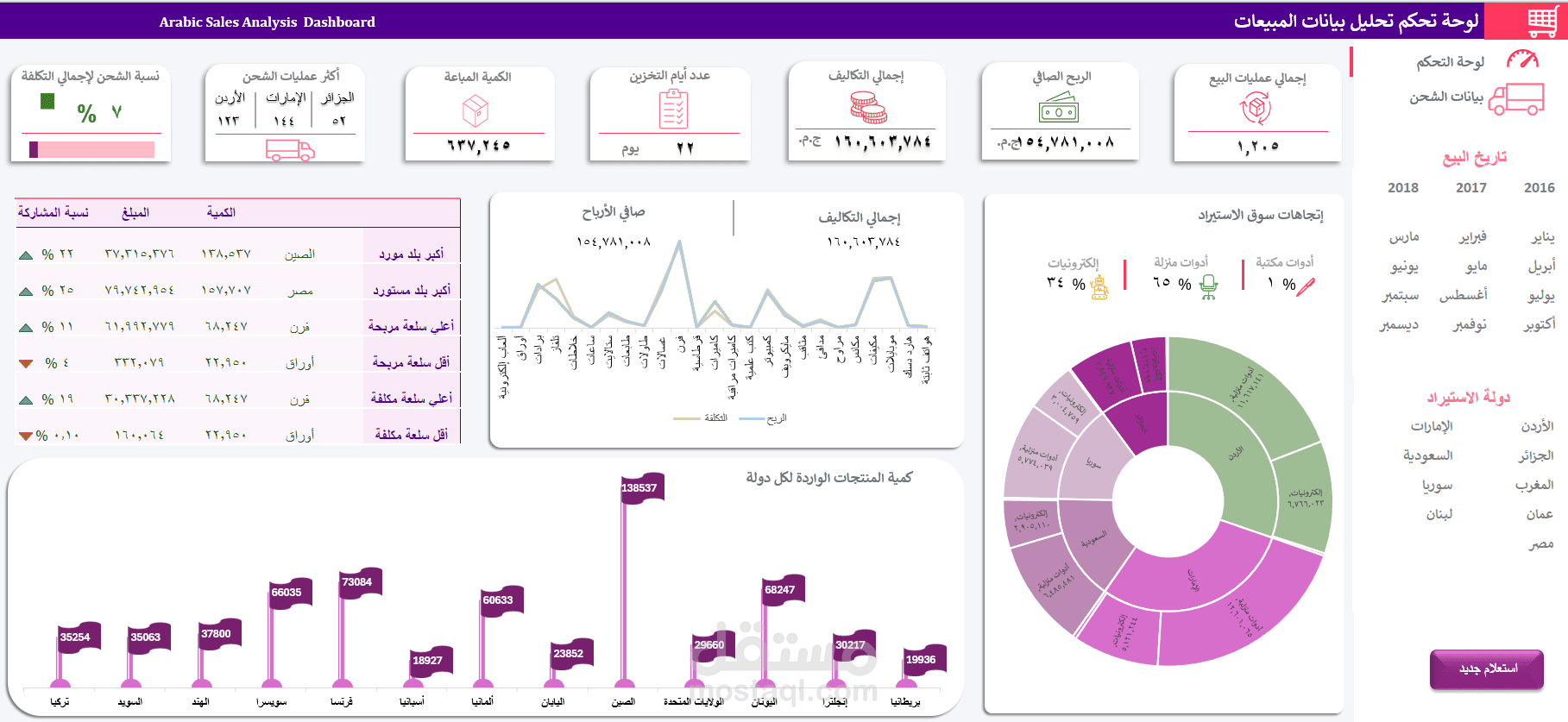 لوحة تحليل بيانات Dashboard لشركة استيراد وتصدير