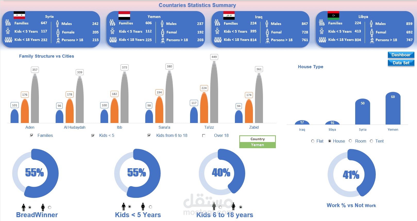 لوحة تحليل بيانات Dashboard لمنظمة الإغاثة العالمية