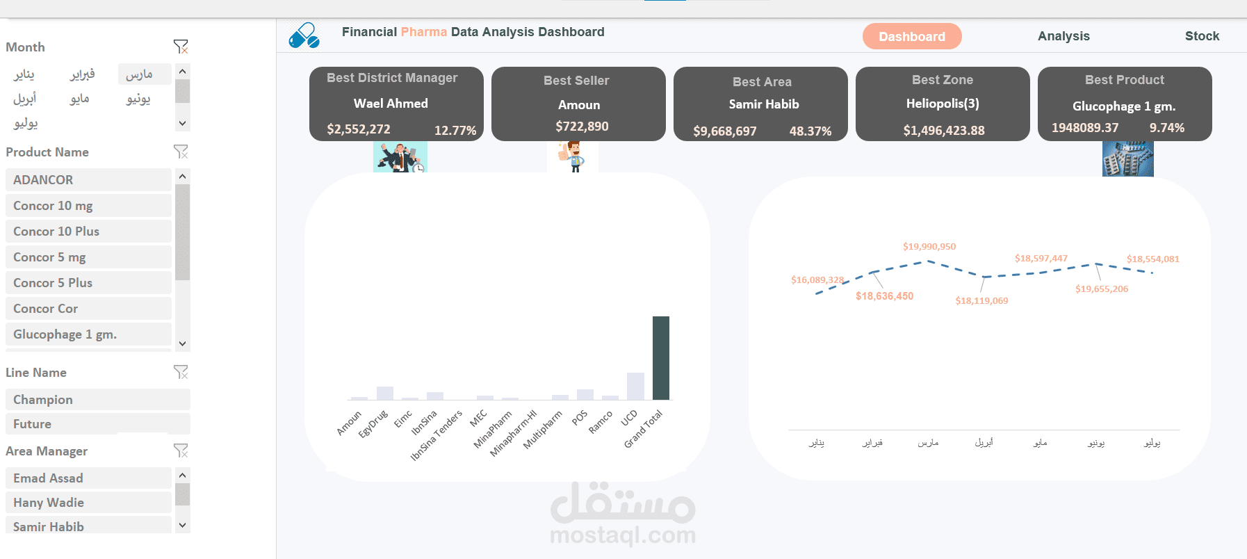 لوحة تحليل بيانات Dashboard للمبيعات لشركة مبيعات