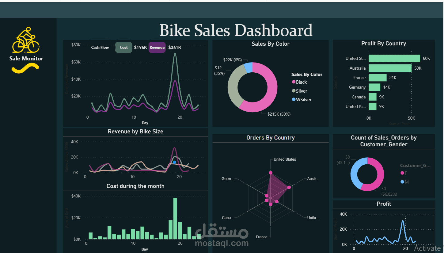 لوحة مبيعات شركة توزيع وبيع دراجات Power BI