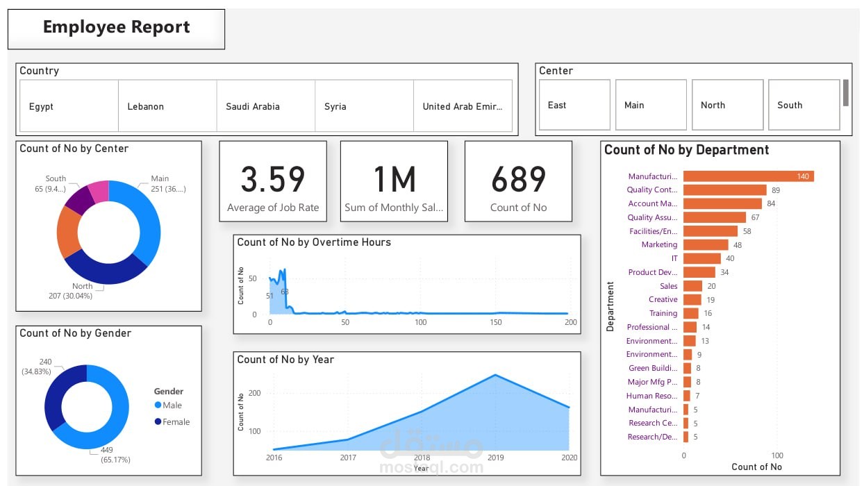 Power BI project