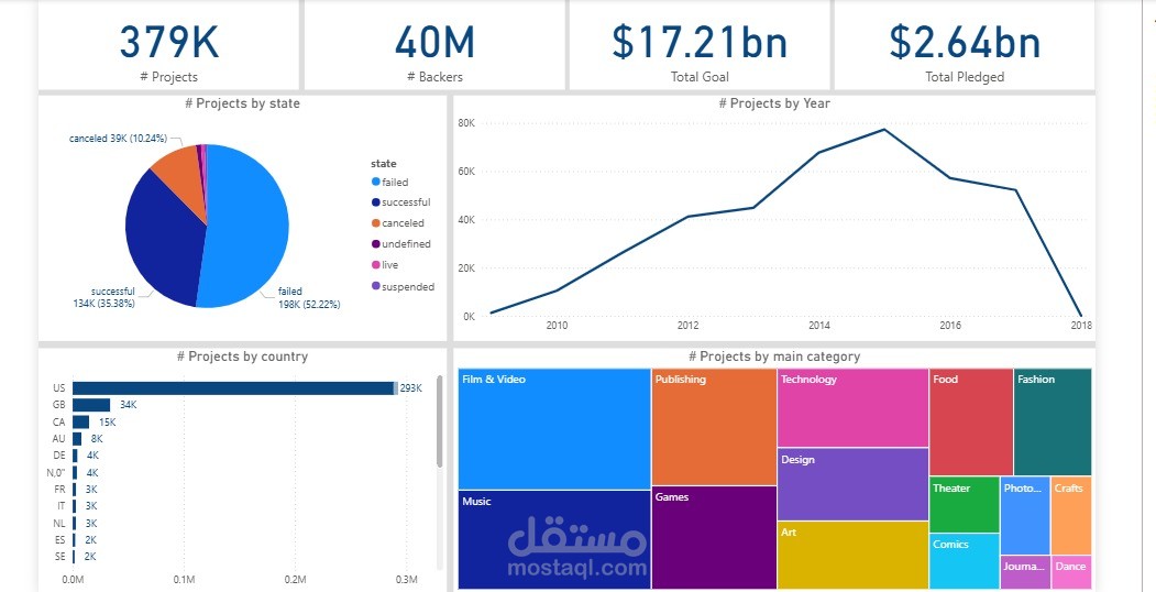 Projects in USA analysis by Power Bi