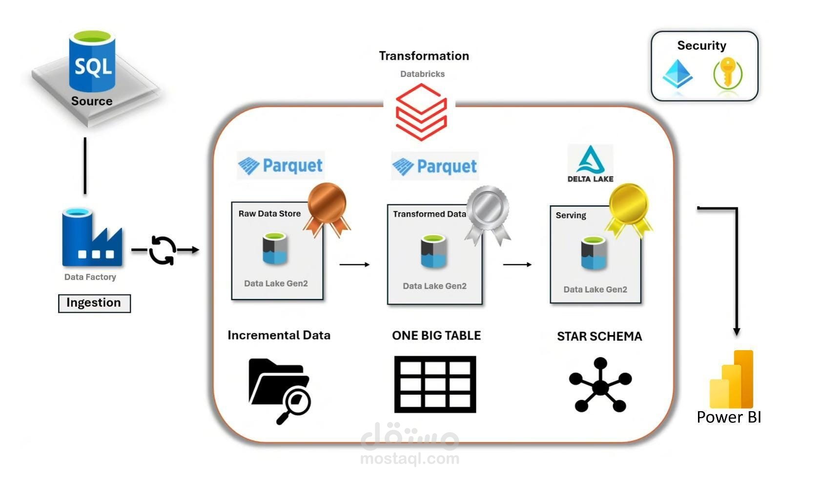 تصميم وتنفيذ Data Pipeline متكامل باستخدام Azure Data Factory