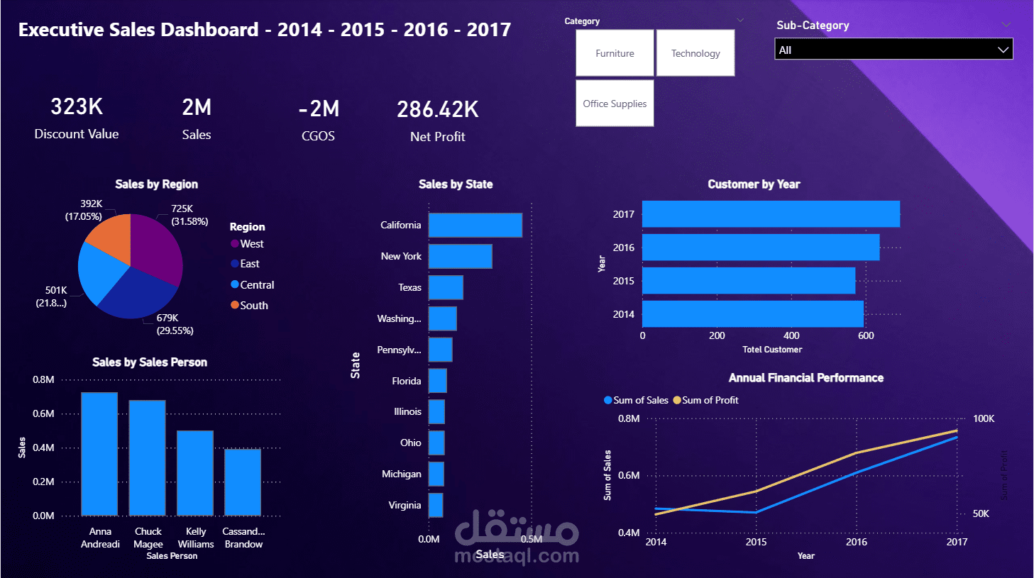 Executive Sales Dashboard