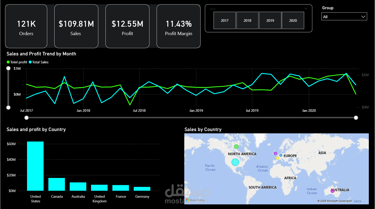 Global Sales & Trend Analysis