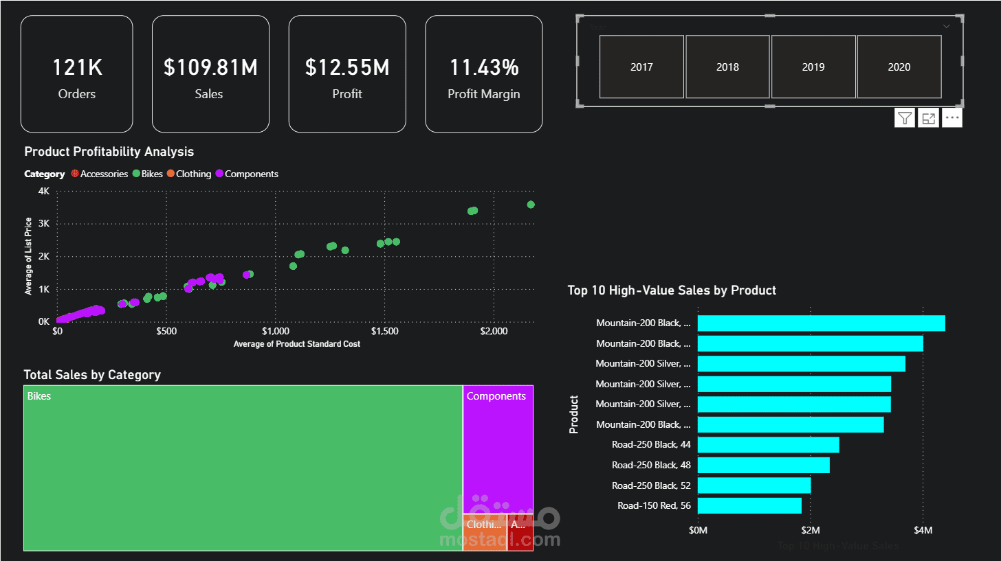 Product Profitability & Category Analysis