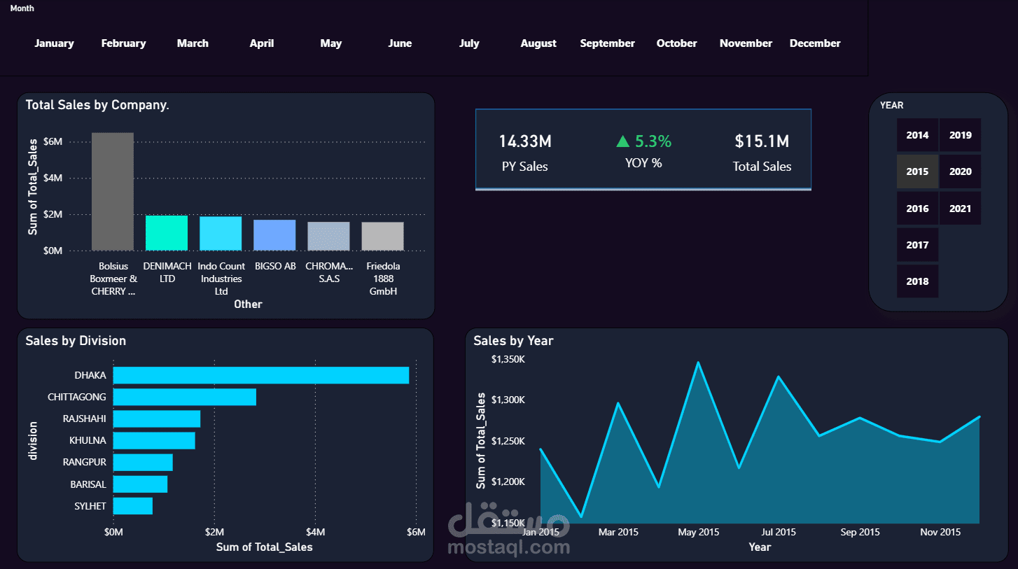 تحليل أداء المبيعات وتقسيم العملاء لشركة تجارة إلكترونية | End-to-End Analytics