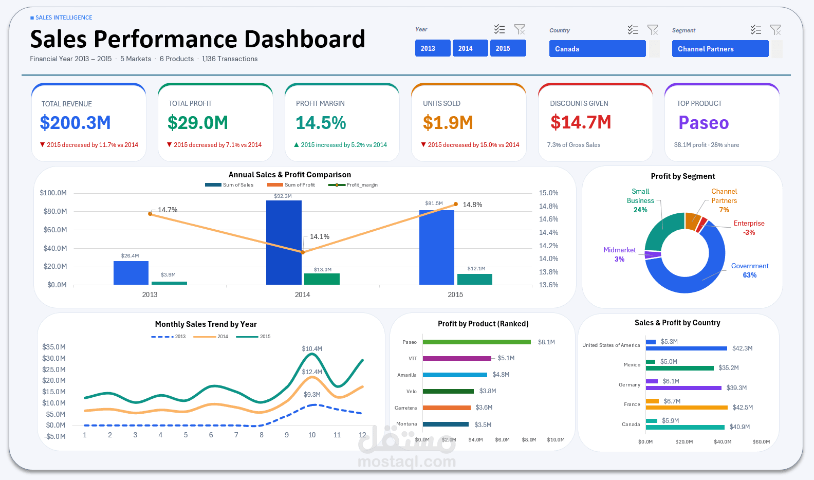تصميم Dashboard احترافي لتحليل المبيعات والأرباح باستخدام Excel