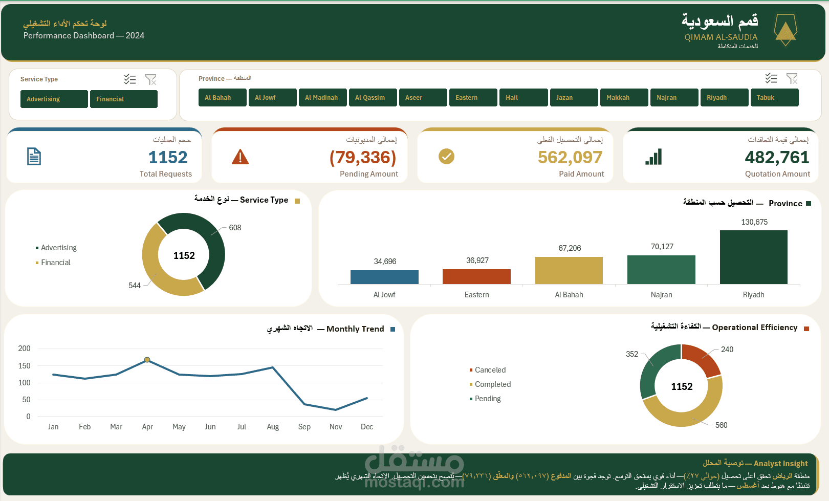 تصميم لوحة تحكم عربية احترافية لتحليل الأداء والتقارير باستخدام Excel