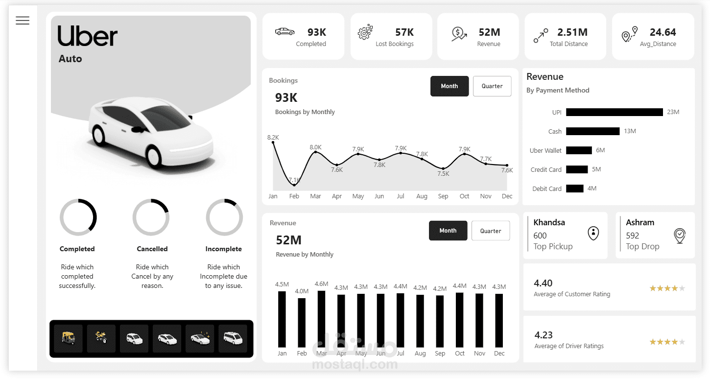 تصميم لوحة معلومات تفاعلية (Power BI) لتحليل بيانات رحلات أوبر