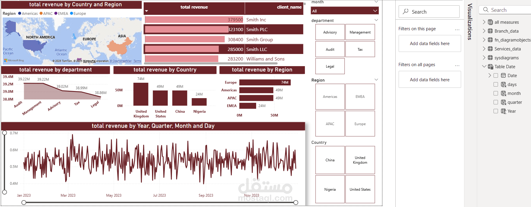 تحليل شامل لمبيعات شركة باستخدام SQL Server و PowerBI و أدواتهم المتقدمة
