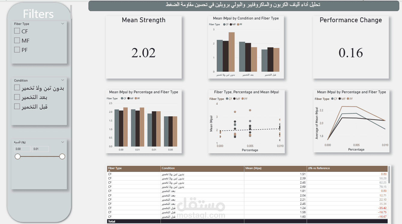 إعداد بحث أكاديمي تجريبي متكامل باستخدام Power BI وأدوات التحليل العلمي