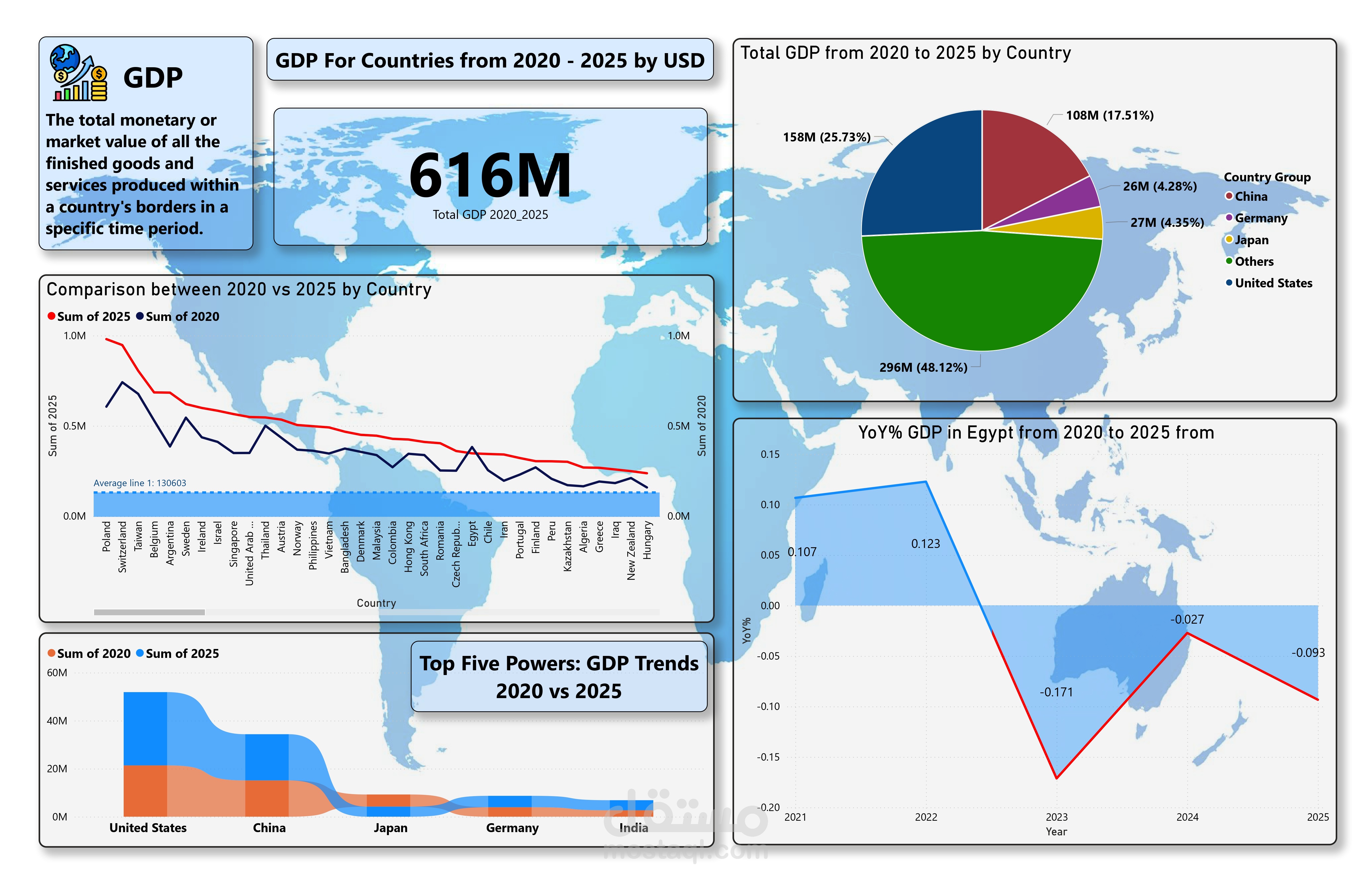 GDP Dashboard