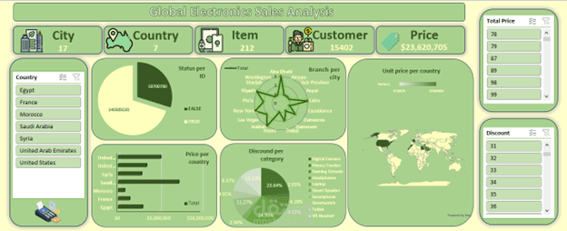 Global Electronics Sales Analysis