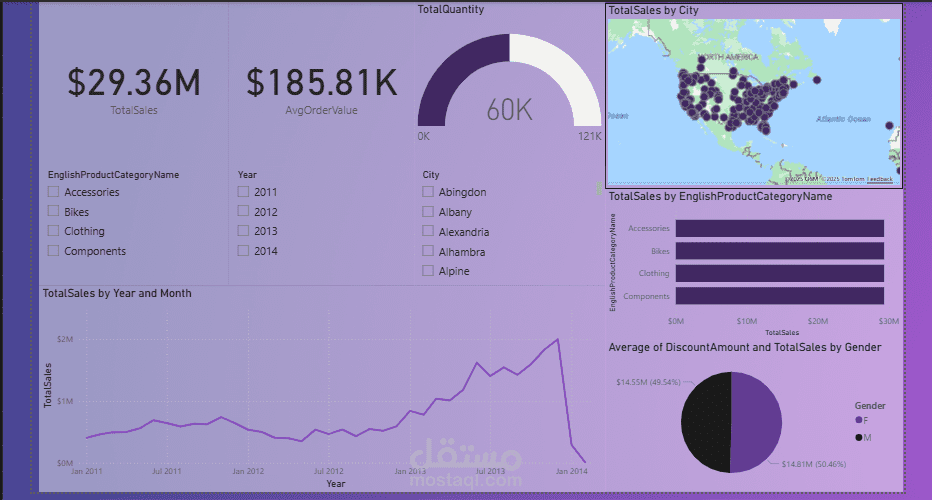 Sales & Performance Dashboard