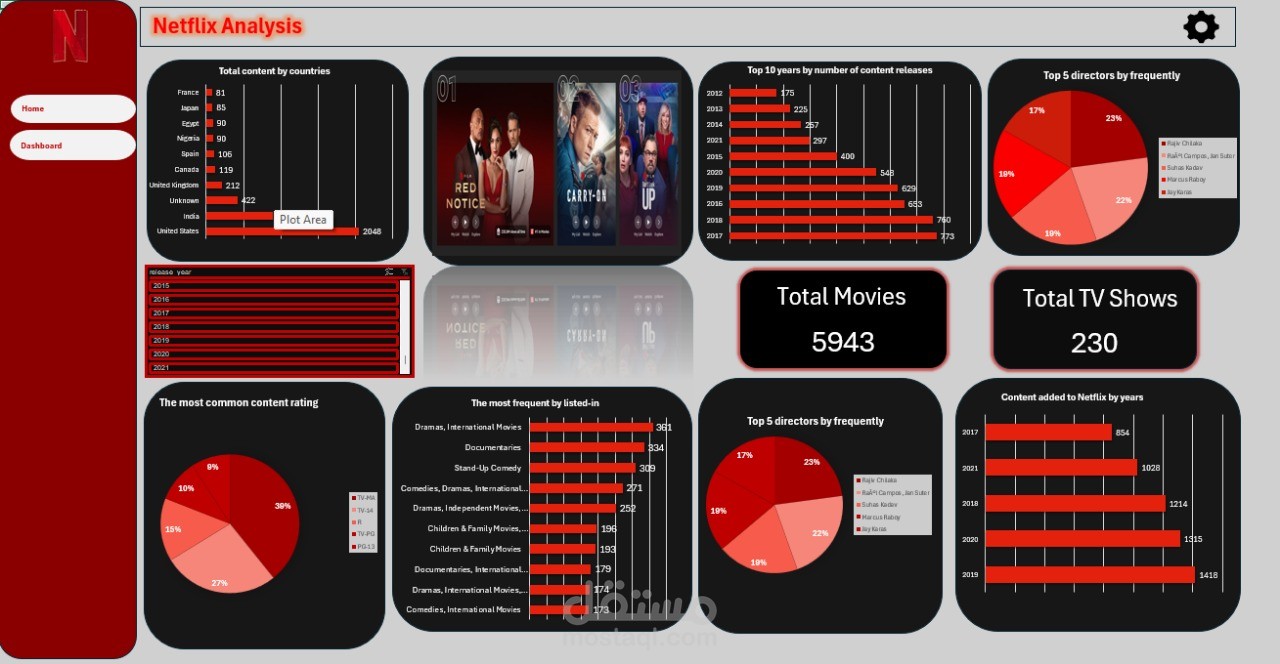 تحليل بيانات Netflix باستخدام Excel و لاستخراج الأنماط والاتجاهات