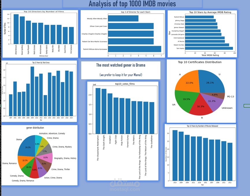 تحليل بيانات أفضل 1000 فيلم على IMDB باستخدام Python و Matplotlib