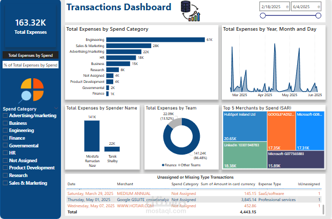 لوحة تحكم تفاعلية لتتبع الإنفاق المؤسسي (Corporate Spending Dashboard)