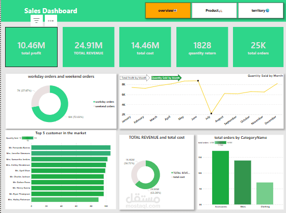 لوحة تحكم تفاعلية لمراقبة المبيعات (Sales Dashboard)