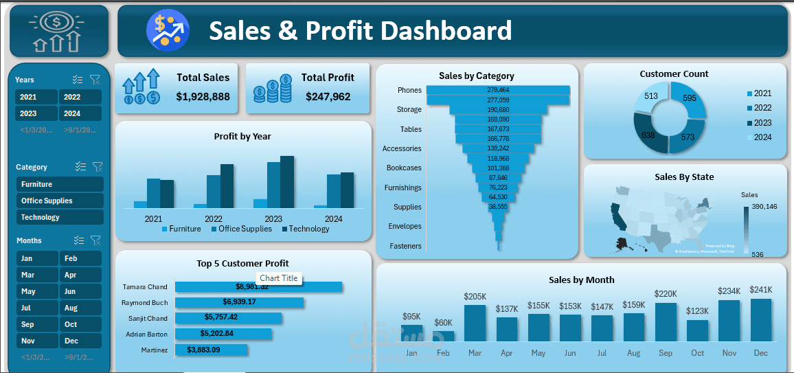 مشروع Excel Dashboard لعرض المبيعات والأرباح