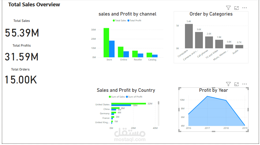 تحليل شامل لأداء المبيعات والأرباح باستخدام Power BI