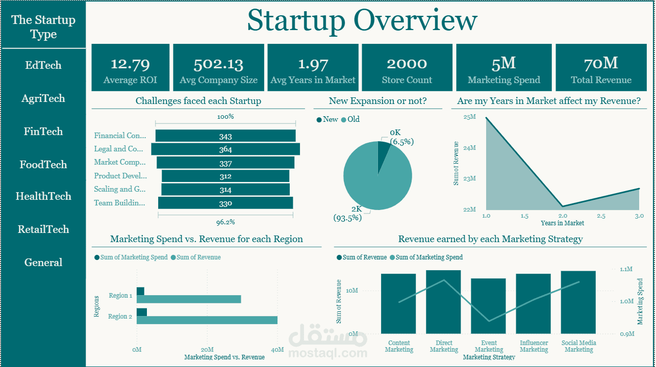 تحليل أداء الشركات الناشئة وقياس فعالية التسويق (ROI)