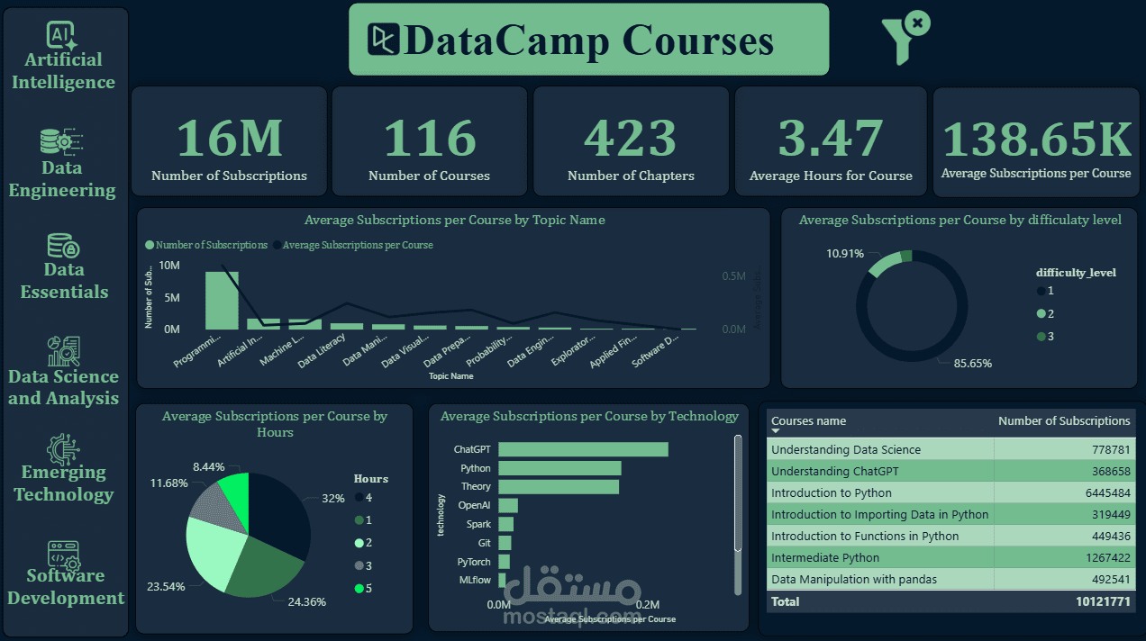 DataCamp Courses DashBoard