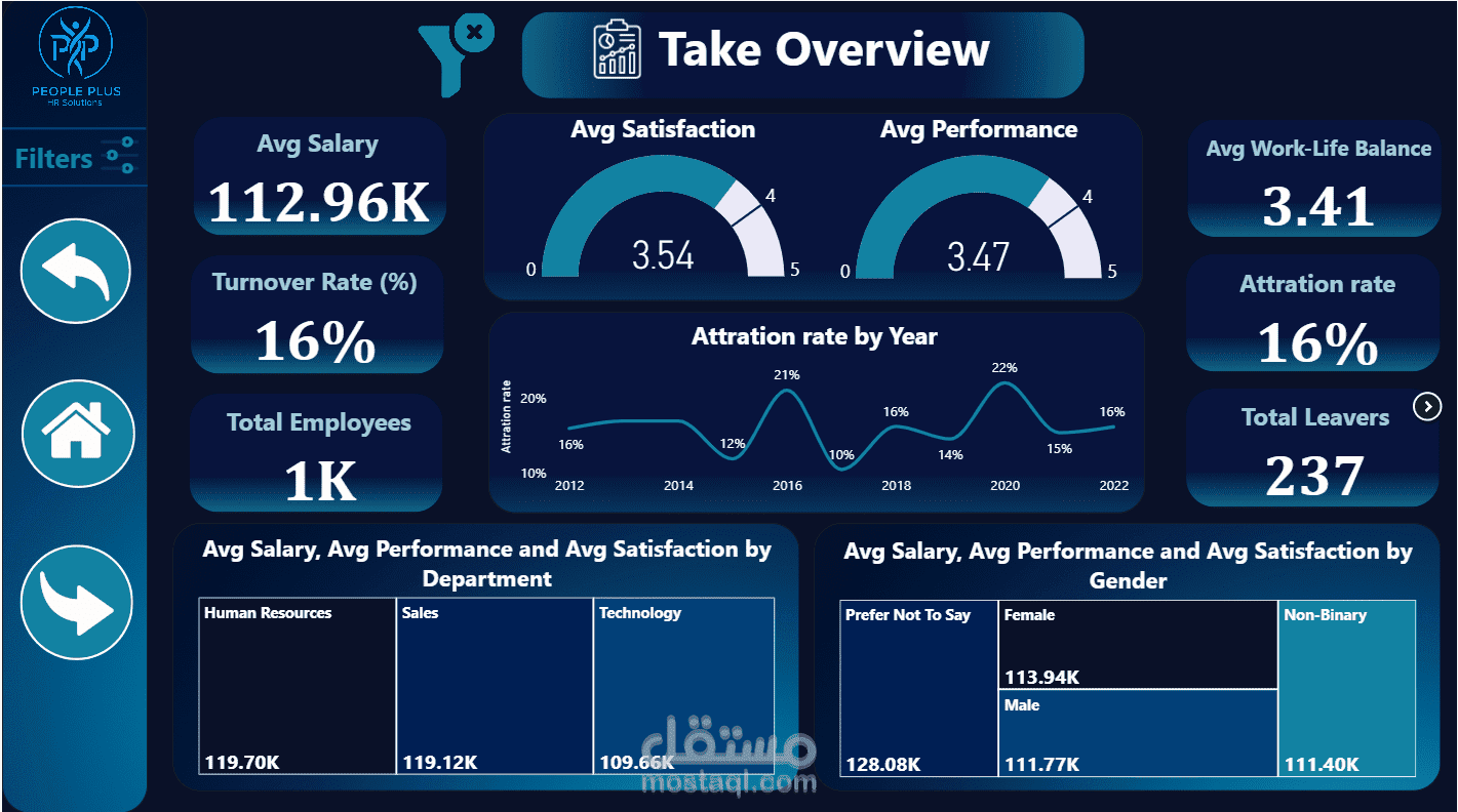 HR Data Analysis  - PowerBI