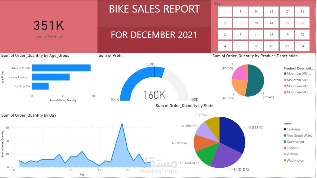 bike sales report for a company in december 2021