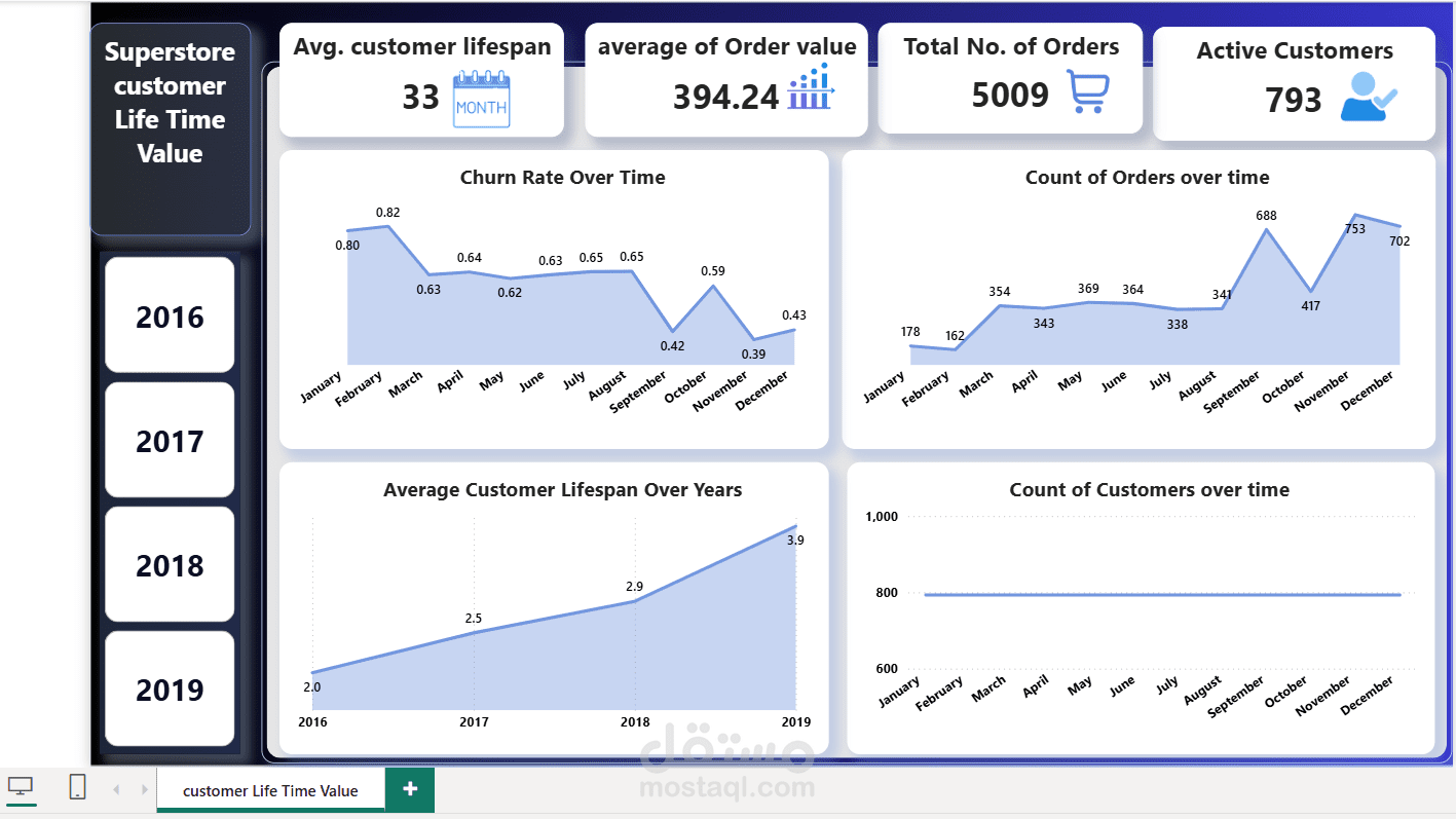 Customer lifetime value