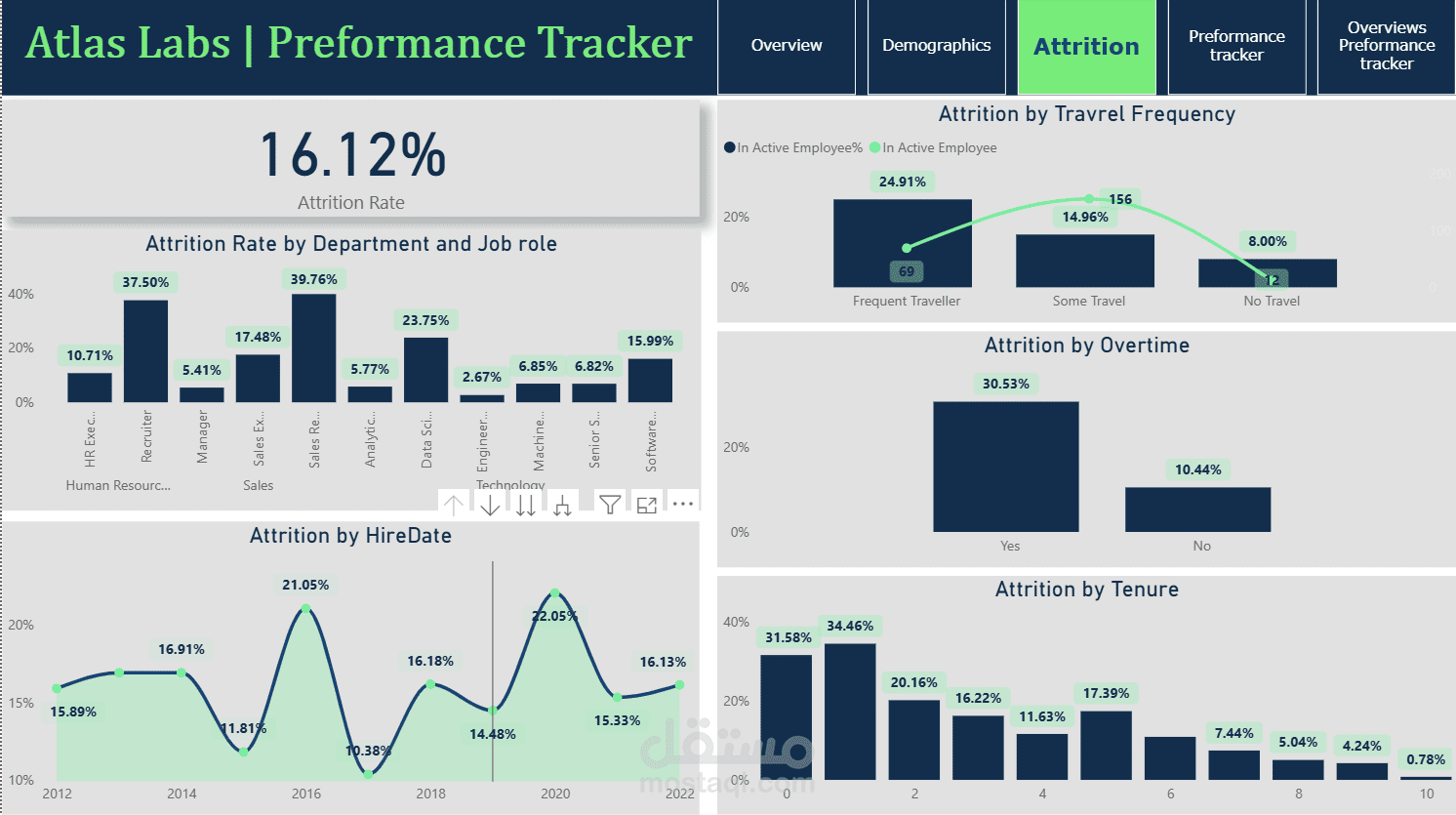 لوحة تتبع الأداء ومعدل ترك الموظفين – Atlas Labs (Power BI Dashboard)