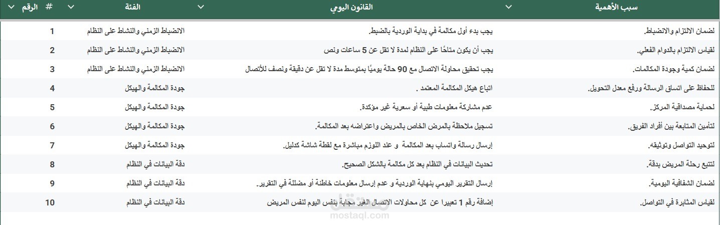 نماذج خدمة عملاء ونصوص تيلي سيلز – Customer Service & Telesales Samples