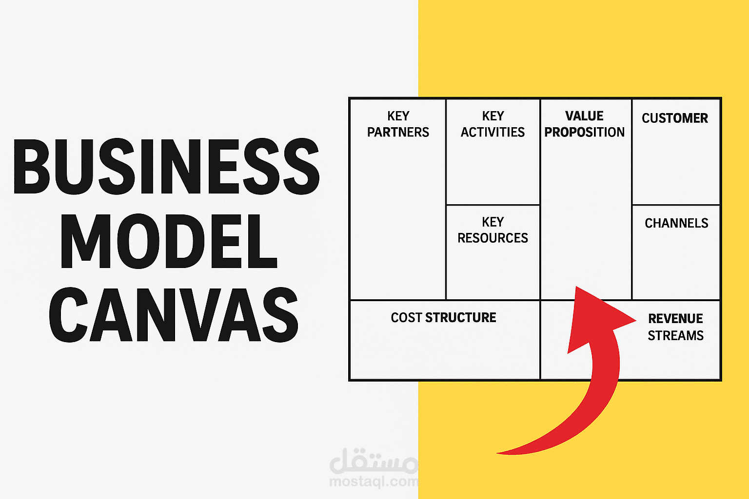 تصميم وإعداد Business Model Canvas احترافي لمشروعك أو شركتك الناشئة