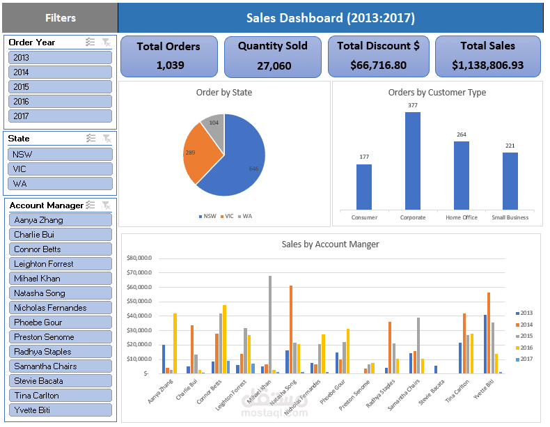 Sales Dashboard on Excel
