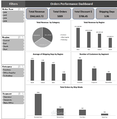 Orders Performance Dashboard