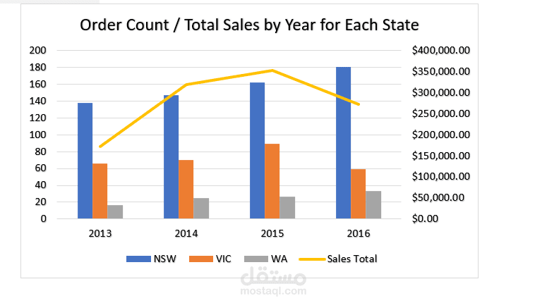Order Count & Total Sales by Year (per State)
