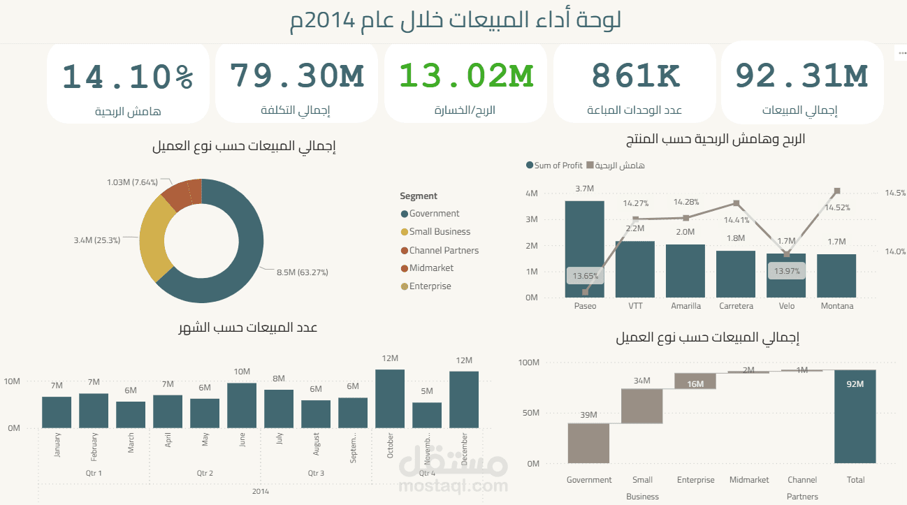 تصميم لوحة أداء المبيعات