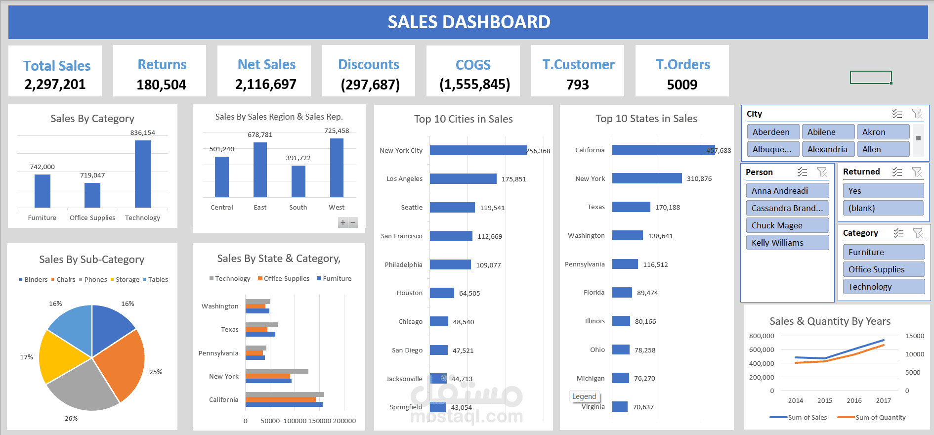 Supermarket Business Performance Analytics