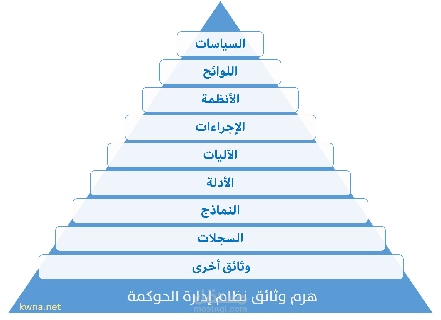 تطوير السياسات واللوائح والإجراءات للحوكمة والمخاطر والالتزام