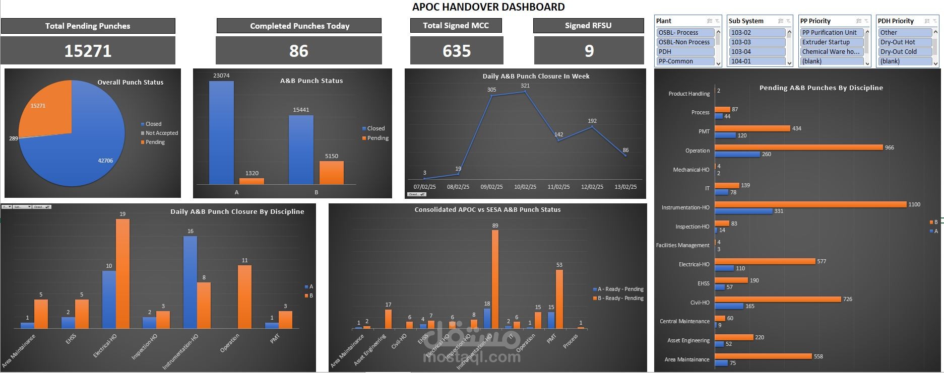 Data Analysis & Dashboard Design for handover activities of A New Petrochemical Plant Project (KSA)