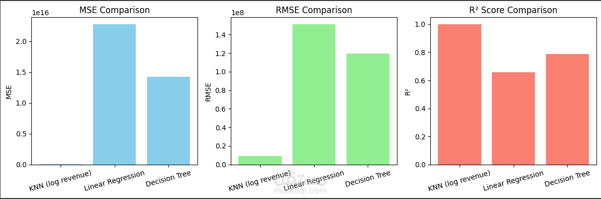 Movie Revenue Prediction - Python ML