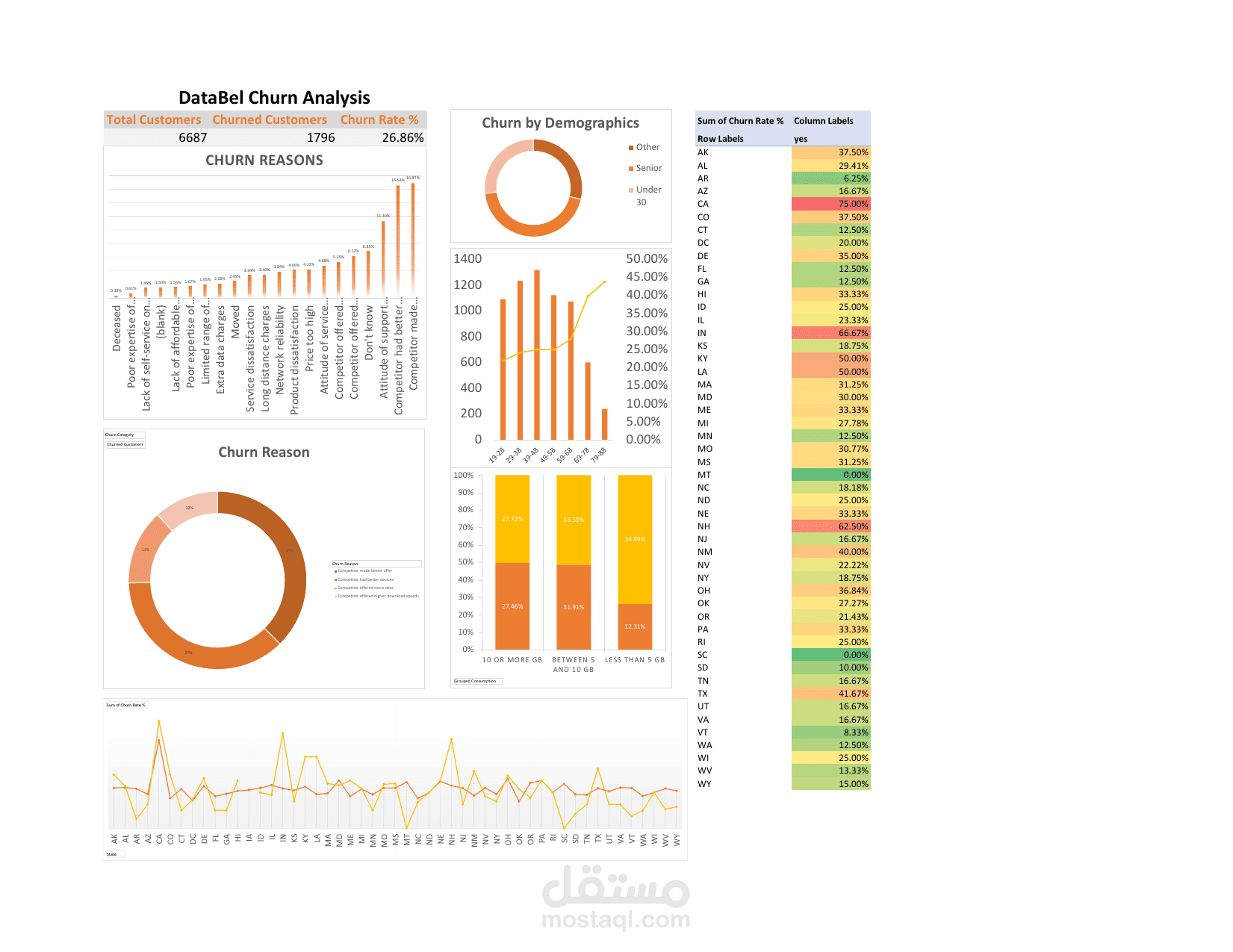 churn analysis for telecom company