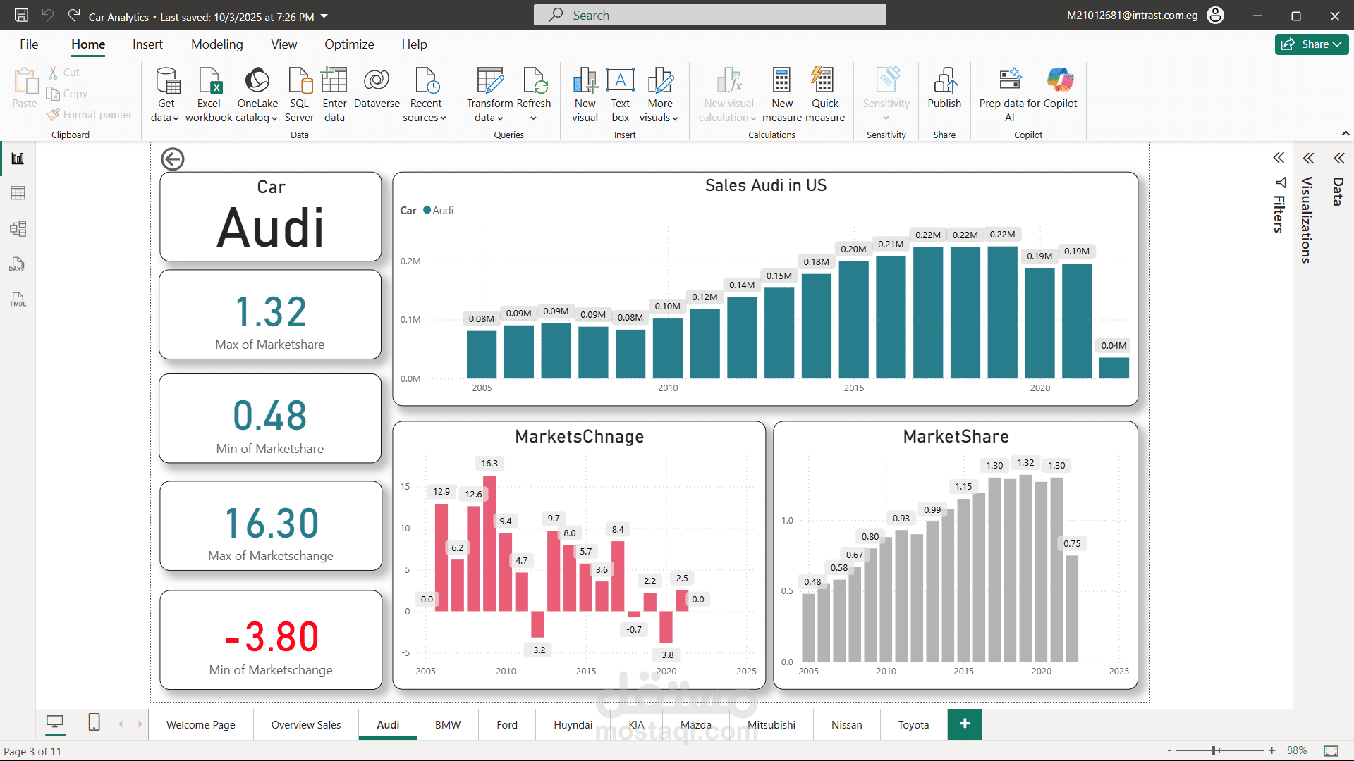 تحليل مبيعات السيارات في السوق الأمريكي باستخدام Power BI