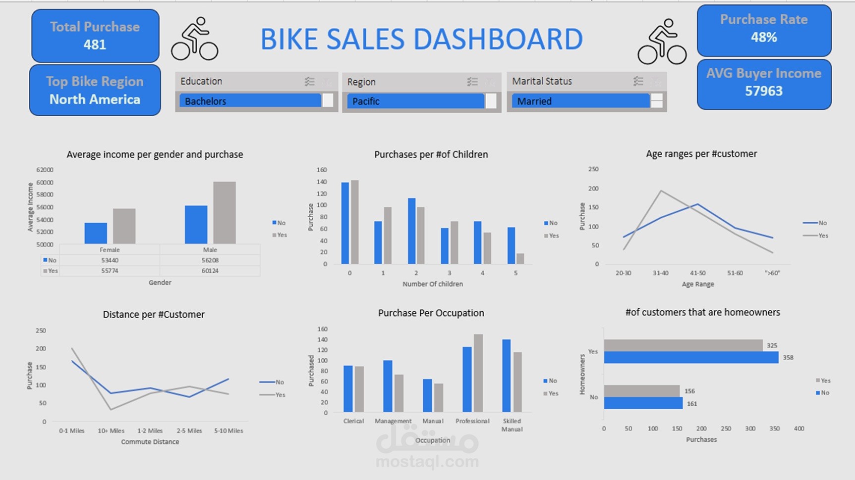 لوحة تحكم لمبيعات الدراجات (Bike Sales Dashboard)