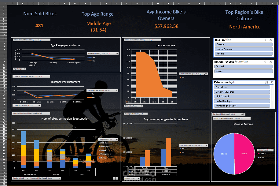 لوحة بيانات تفاعلية لمبيعات الدراجات و سلوك و خصائص العملاء  -  Interactive Dashboard for Bike Sales and Customer Behavior