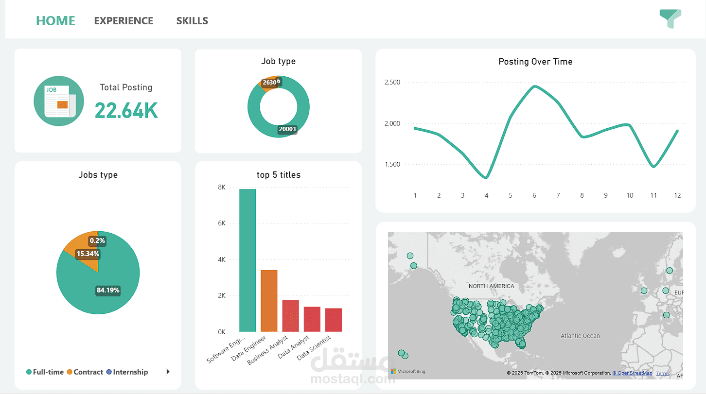 wuzzuf job posting dashboard
