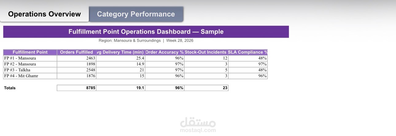 FP Operations Dashboard - أداء نقاط التوزيع، SLA، مبيعات بالفئة