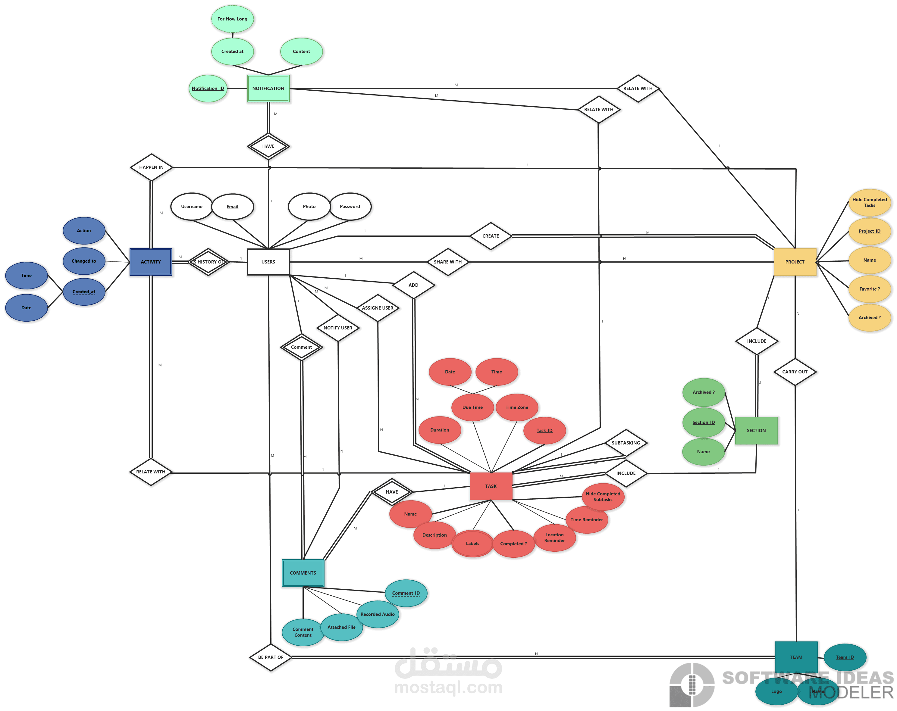 تصميم Software Engineering Pack لنظام إدارة مهام مشابه لـ Todoist